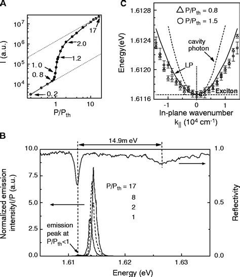 Condensation Of Semiconductor Microcavity Exciton Polaritons Science