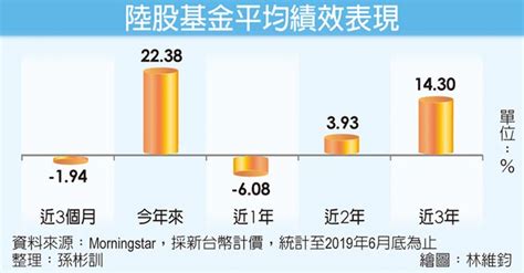 陸股基金 今年來績效亮眼 投資理財 工商時報