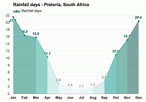 Yearly And Monthly Weather Pretoria South Africa