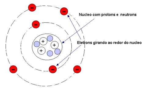 O Que São Os Átomos