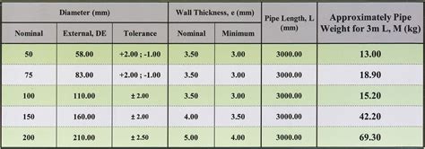 Cast Iron Pipe Dimensions Chart