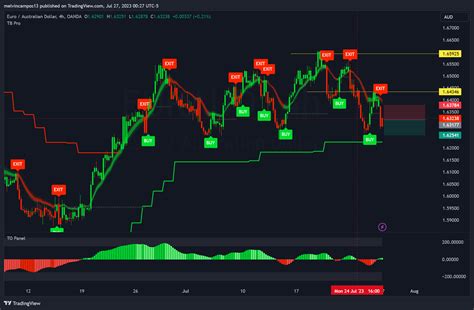 OANDA EURAUD Chart Image By Melvincampos13 TradingView