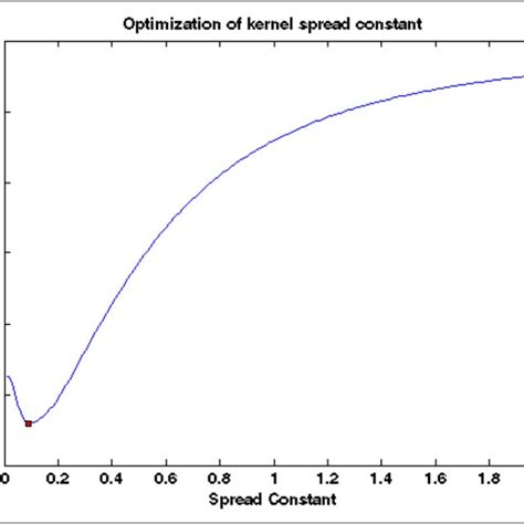 The Mean SSE Values Of Predicted Spectra Relative To The Real Ones For