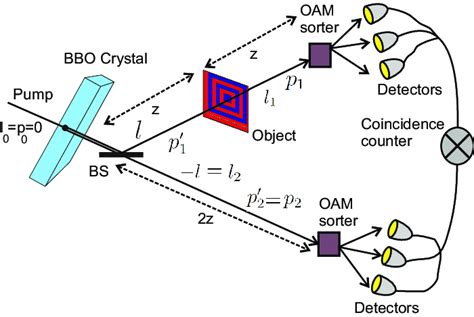 Setup For Analyzing Object Via Oam Of Entangled Photon Pairs Download Scientific Diagram