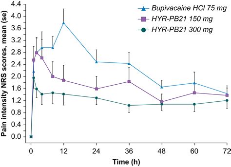 Local infiltration of HYR-PB21, a sustained-release formulation of ...