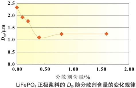 磷酸铁锂电池材料粒度表征中篇——激光粒度仪的应用 珠海市欧美克仪器有限公司