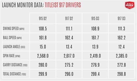 Titleist Loft Chart | Kemele