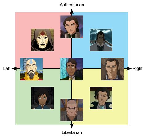 Lok Political Compass R Legendofkorra