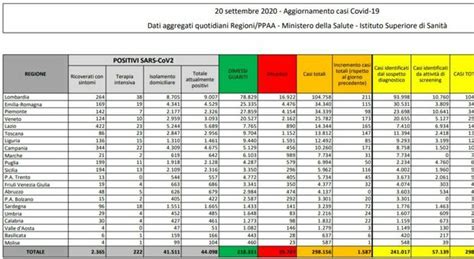 Covid Italia Bollettino Oggi 20 Settembre 1587 Nuovi Casi 15 Morti