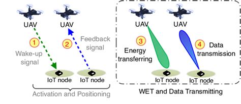 A Uav Enabled Data Acquisition Consisting Of Four Steps Download Scientific Diagram