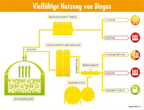 Biogas Entwicklung Nutzung Herstellung Anwendung Von Biogas