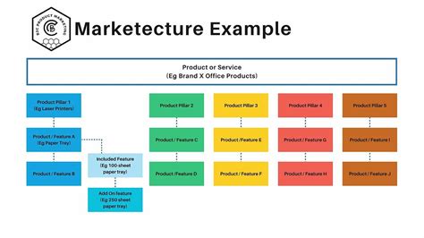 marketecture  marketecture diagram  marchitecture