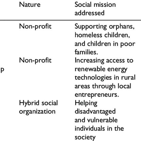 Description Of Social Organizations Download Table