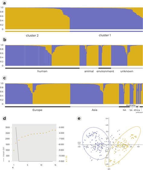 Structure Analyses Of Global Population Of Candida Krusei Based On 136