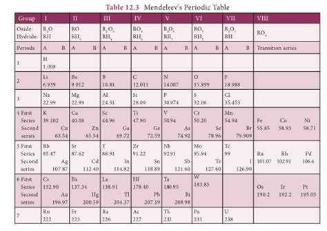periodic classification  elements notes  science lesson  notes