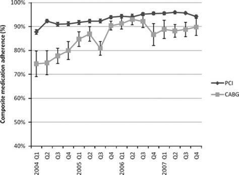 Recent Trends In Adherence To Secondary Prevention Guidelines For