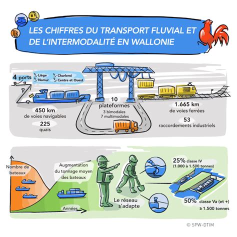 La Wallonie Veut Encourager Le Transport Fluvial Renouvelle