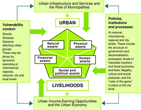 A Framework For Understanding Sustainable Urban Livelihoods 15