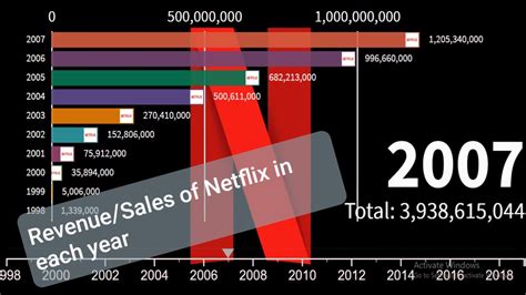 Netflix Revenue Over The Years 1998 2019 Sales Of Netflix Each Year