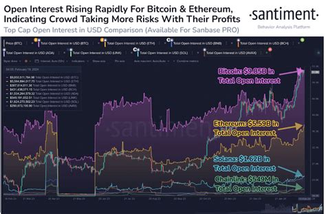 Solana Chainlink Among Coins With Overheating Open Interest Crypto