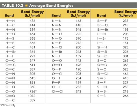 Solved Bond Table 103 Average Bond Energies Bond Energy