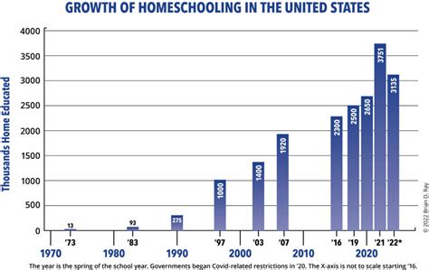 Homeschool Fast Facts - Homeschooling Backgrounder