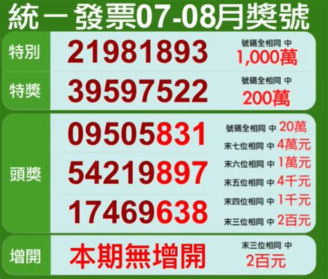 快訊7、8月發票千萬大獎「完整獎號」來囉！財富自由看這波 中天新聞網