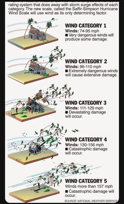 great graphic  demonstrate potential impacts  hurricane