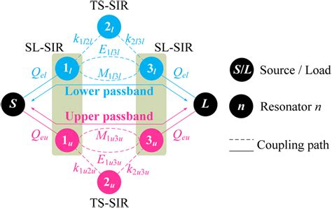 Coupling Routing Scheme Of Proposed Db‐bpf Db‐bpf Dual‐band Bandpass