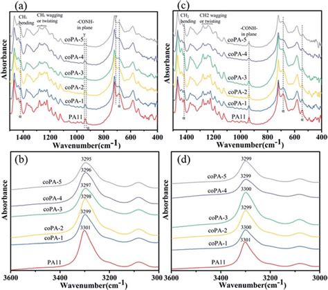 FTIR Spectra For A And B C And C And D CA Nylon Samples At Room