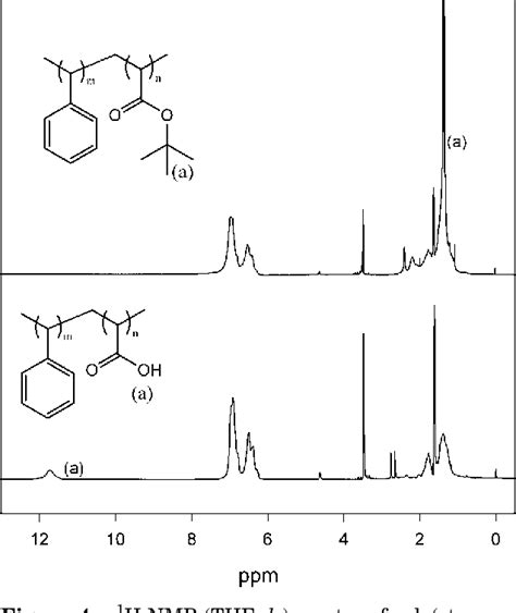 Figure 4 From Synthesis Of Polystyrene Block Tert Butyl Acrylate Star Polymers By Atom