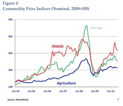 Urbanomics Explaining Global Commodity Market Volatility