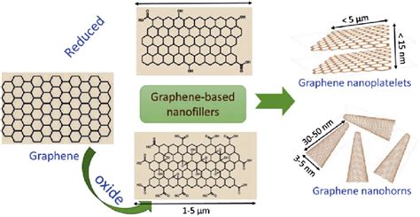 Illustration Of The Graphene Based Nanofillers With Different Download Scientific Diagram