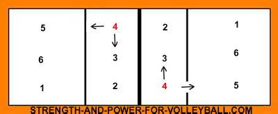 Volleyball Rotation Setter Overlap