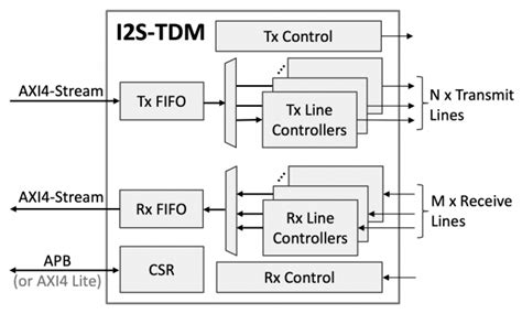 I2s Tdmblockdiagram