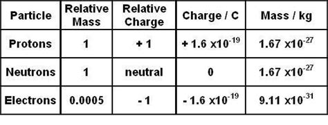 What Is The Mass Of The Electron