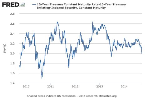 A Conundrum With Inflation Expectations | The Capital Spectator