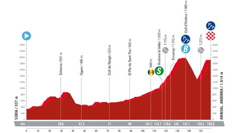 Vuelta a España 2023 etapa 3 recorrido horario y dónde ver