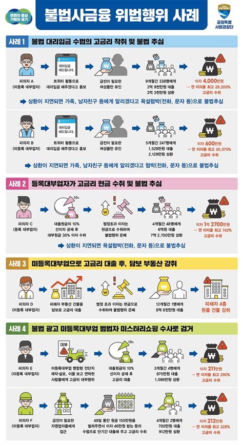 경기도 공정특사경 저소득 취약계층 울린 불법 대부업자 6명 적발수고비에 지각비까지 2만9000 살인적 이자 뜯어내