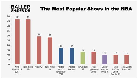 The Most Popular Shoes And Brands Worn By Players Around The Nba 2018 Edition Baller Shoes Db