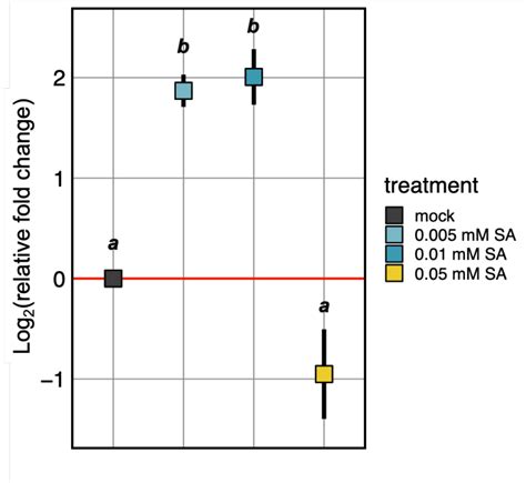 Pr1 Expression In Protoplasts In Response To Different Sa Download Scientific Diagram