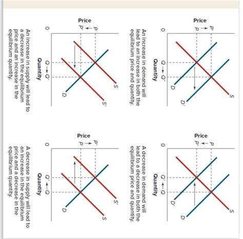 solved  increase  demand  lead   increase  cheggcom