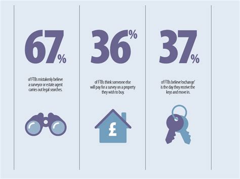 First Time Buyers Confused About Uk Home Buying Process