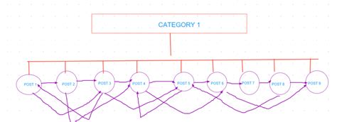 Silo Structure. 4 Must Follow Actionable Steps For Better SEO