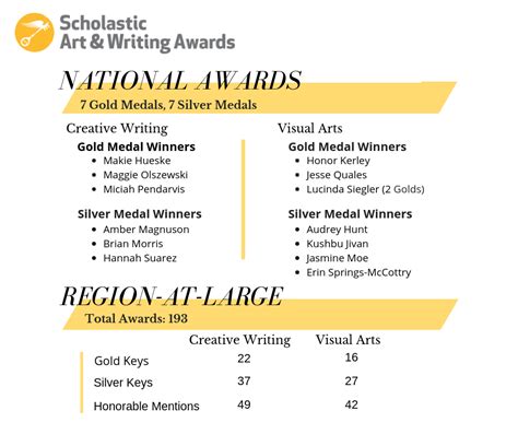 Scholastic Art And Writing Awards 2024 Winners List - Tessi Sarena