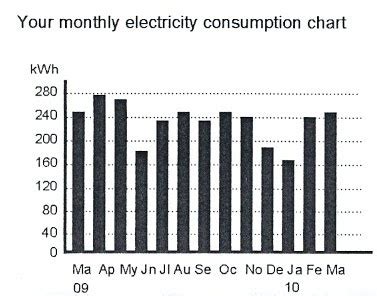 Energy Cents: Understanding your electricity consumption chart