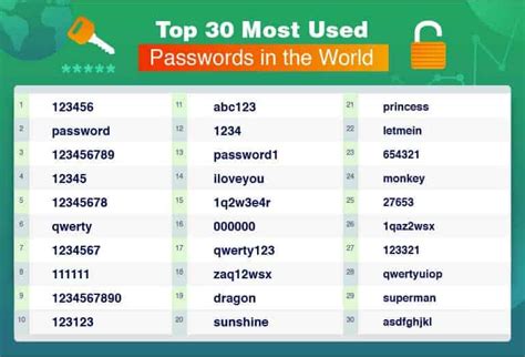 20 Most Hacked Passwords In 2023 Is Yours Here