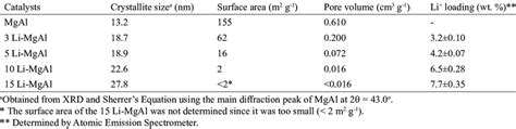 Crystallite Size Bet Surface Area And Lithium Loading In The Catalysts