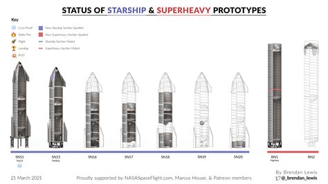 The Current Status Of Spacexs Starship And Superheavy Prototypes 21st