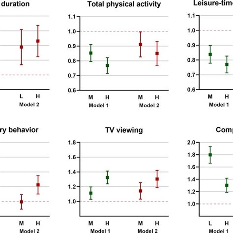 The Independent Associations Of Sleep Duration Physical Activity And